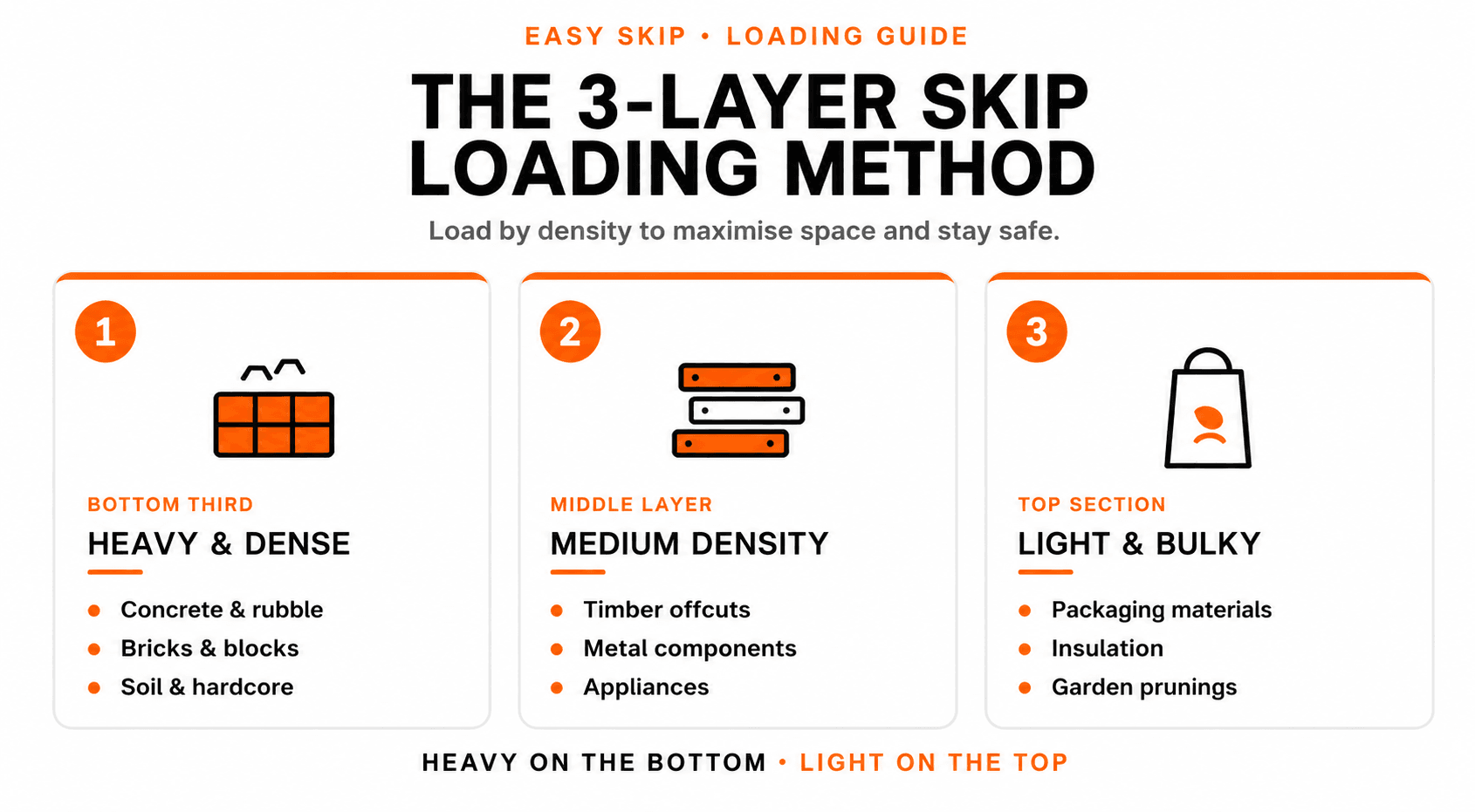 Easy Skip infographic: 4-step site protocol to prevent skip contamination — analyse, segregate, inspect, verify. UK 2026.