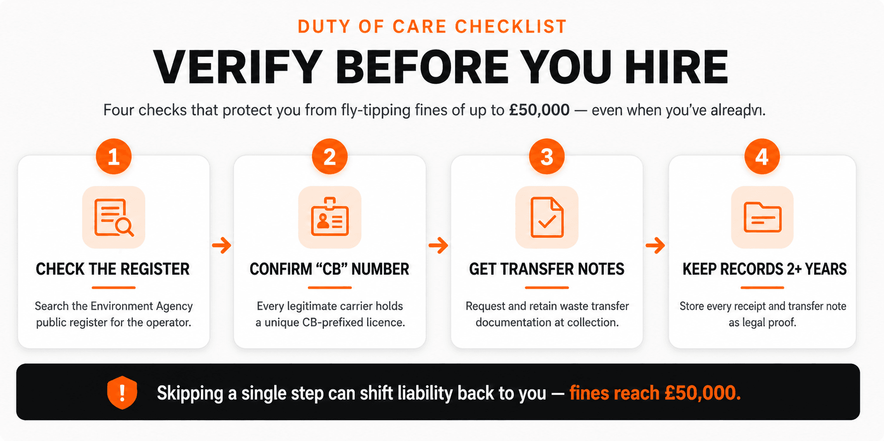 Easy Skip infographic: 4-step site protocol to prevent skip contamination — analyse, segregate, inspect, verify. UK 2026.