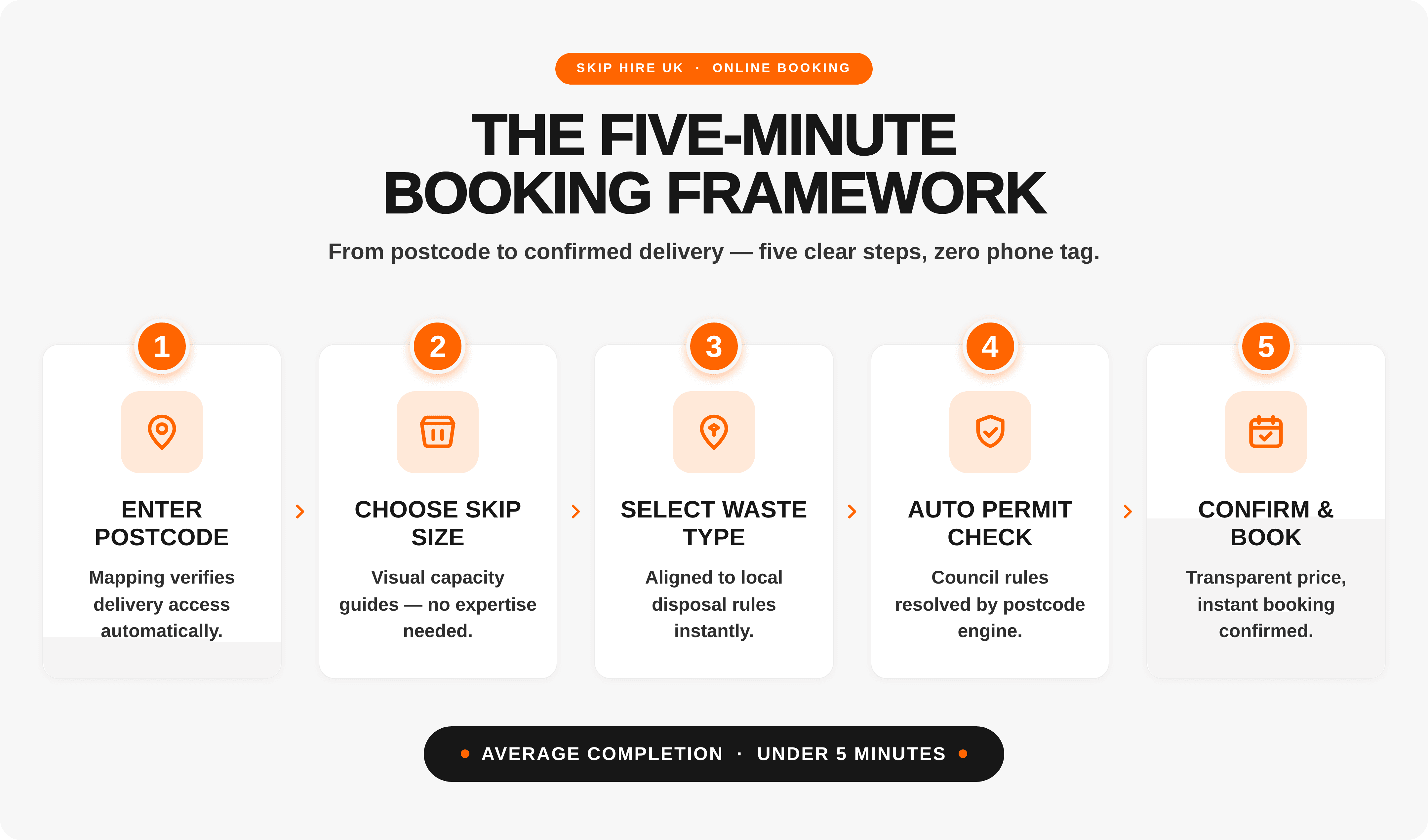 Easy Skip infographic: 4-step site protocol to prevent skip contamination — analyse, segregate, inspect, verify. UK 2026.