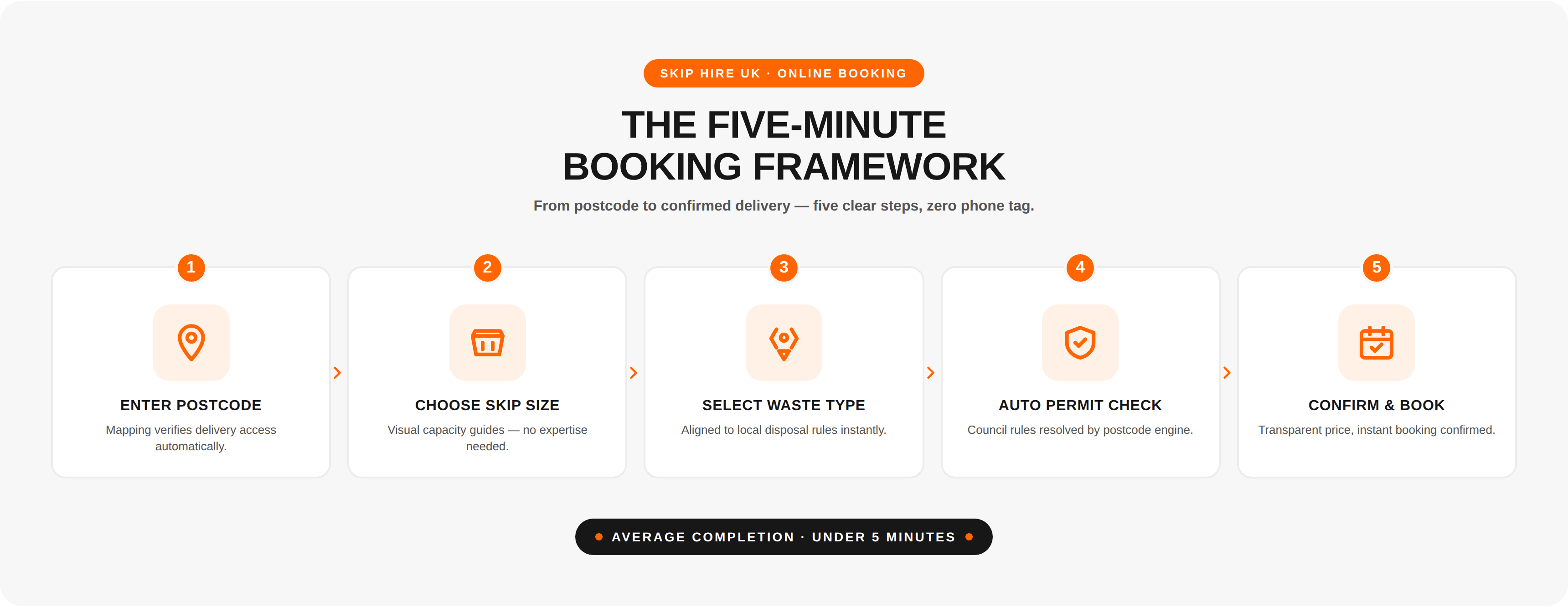 Easy Skip infographic: 4-step site protocol to prevent skip contamination — analyse, segregate, inspect, verify. UK 2026.