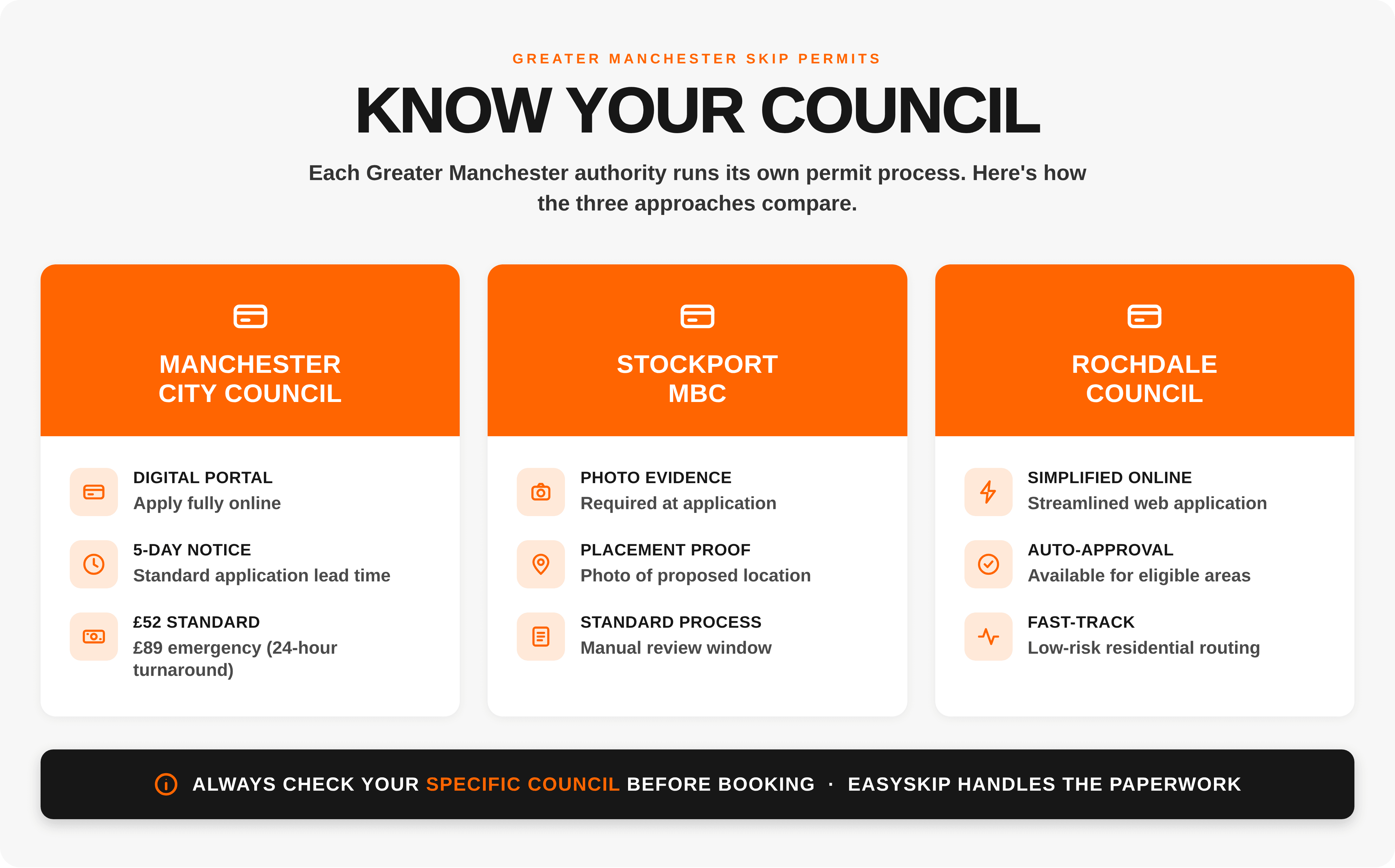 Easy Skip infographic: 4-step site protocol to prevent skip contamination — analyse, segregate, inspect, verify. UK 2026.