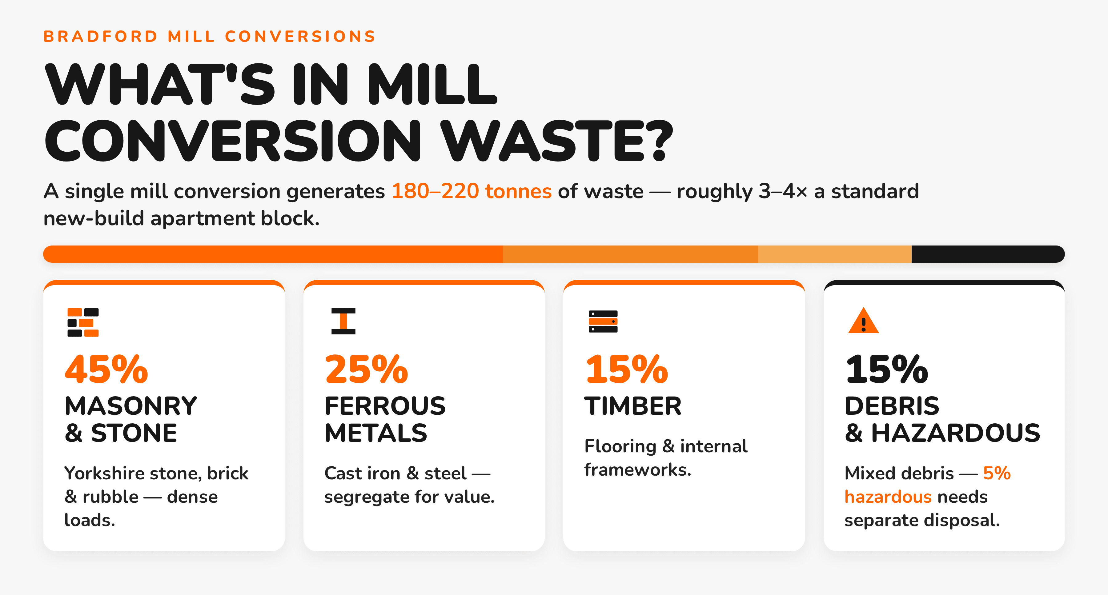 Easy Skip infographic: 4-step site protocol to prevent skip contamination — analyse, segregate, inspect, verify. UK 2026.