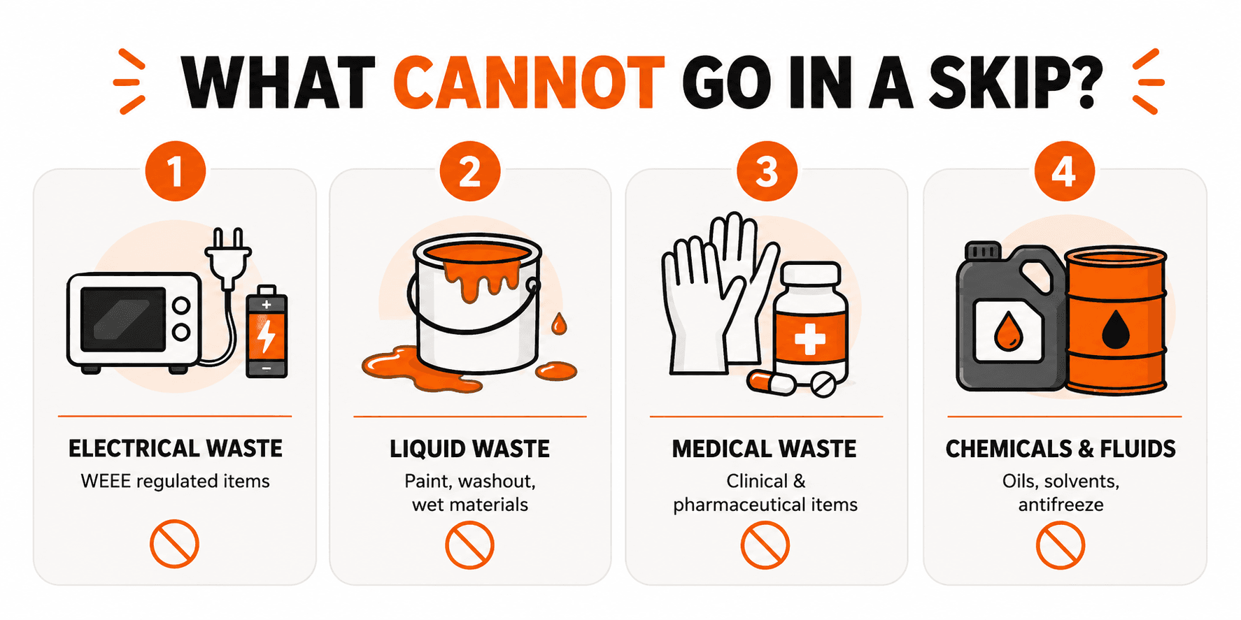 Easy Skip infographic: 4-step site protocol to prevent skip contamination — analyse, segregate, inspect, verify. UK 2026.