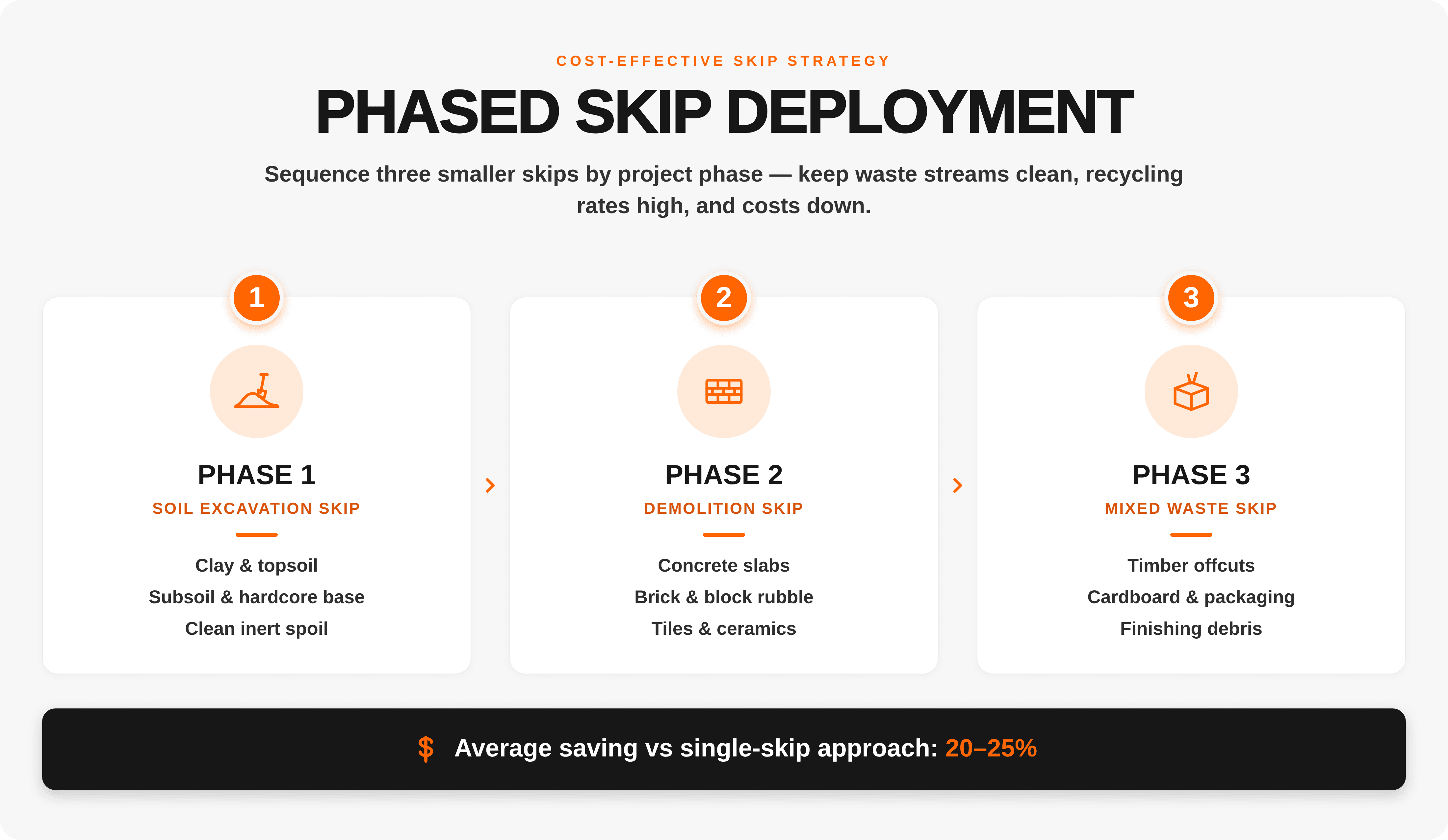 Easy Skip infographic: 4-step site protocol to prevent skip contamination — analyse, segregate, inspect, verify. UK 2026.