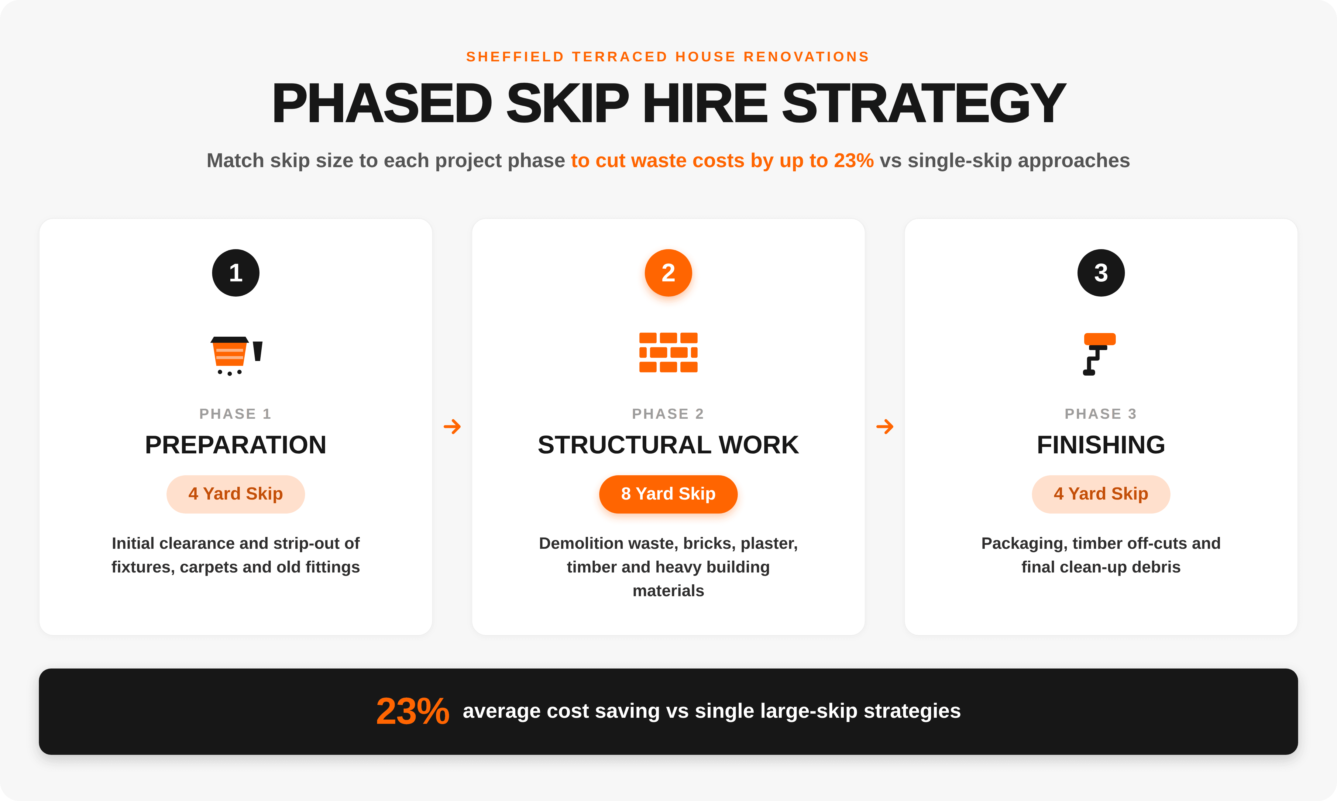 Easy Skip infographic: 4-step site protocol to prevent skip contamination — analyse, segregate, inspect, verify. UK 2026.