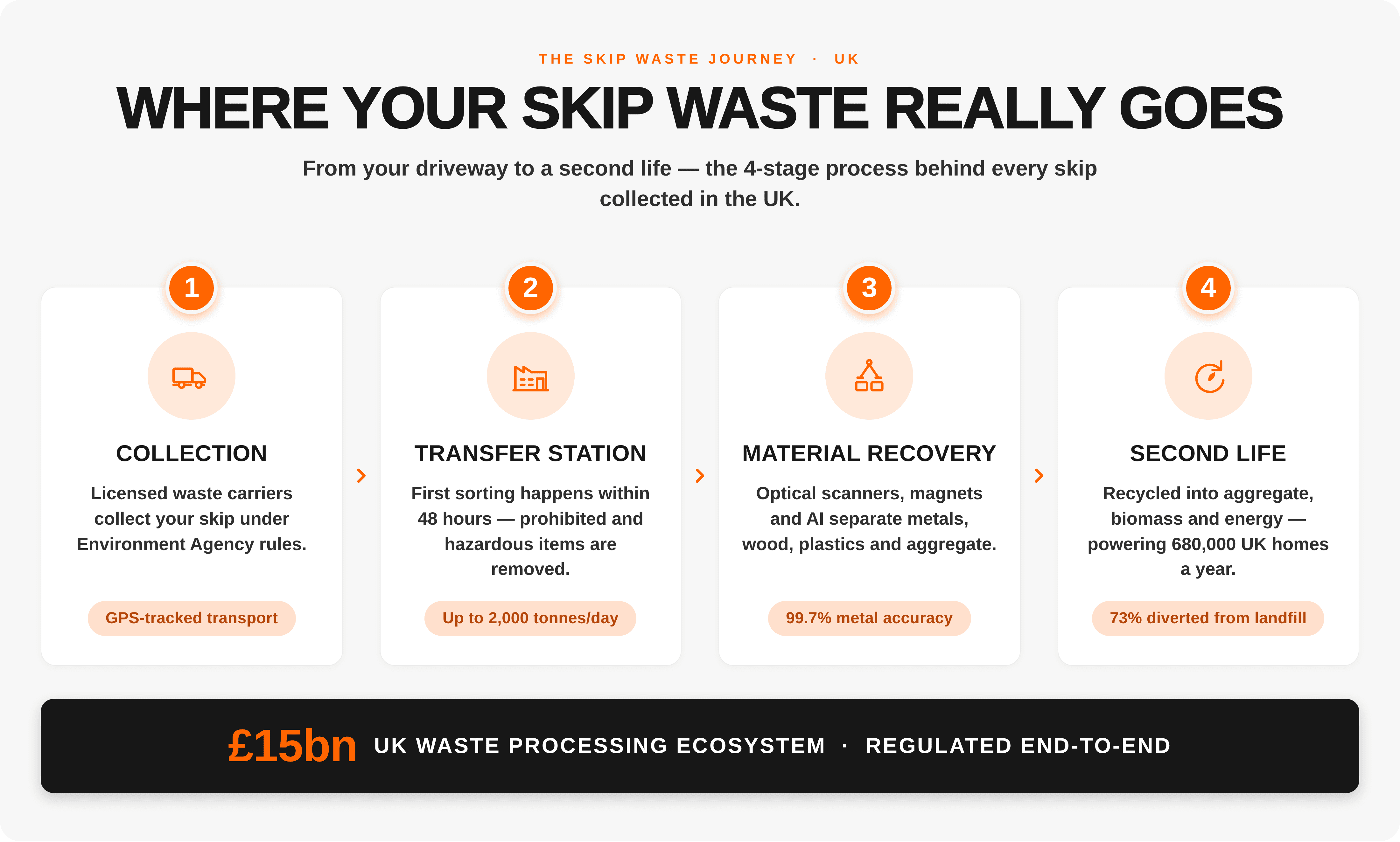 Easy Skip infographic: 4-step site protocol to prevent skip contamination — analyse, segregate, inspect, verify. UK 2026.