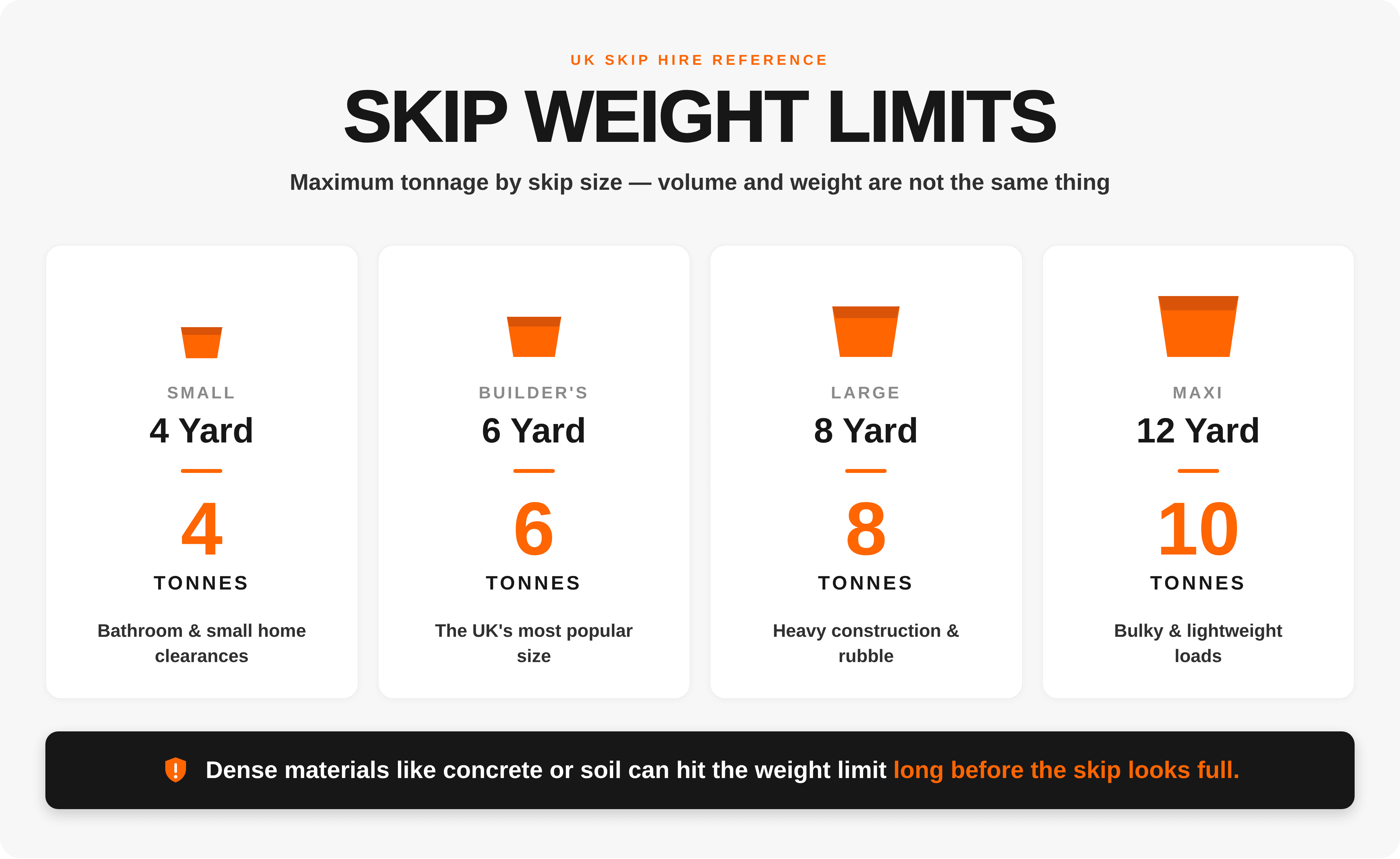 Easy Skip infographic: 4-step site protocol to prevent skip contamination — analyse, segregate, inspect, verify. UK 2026.