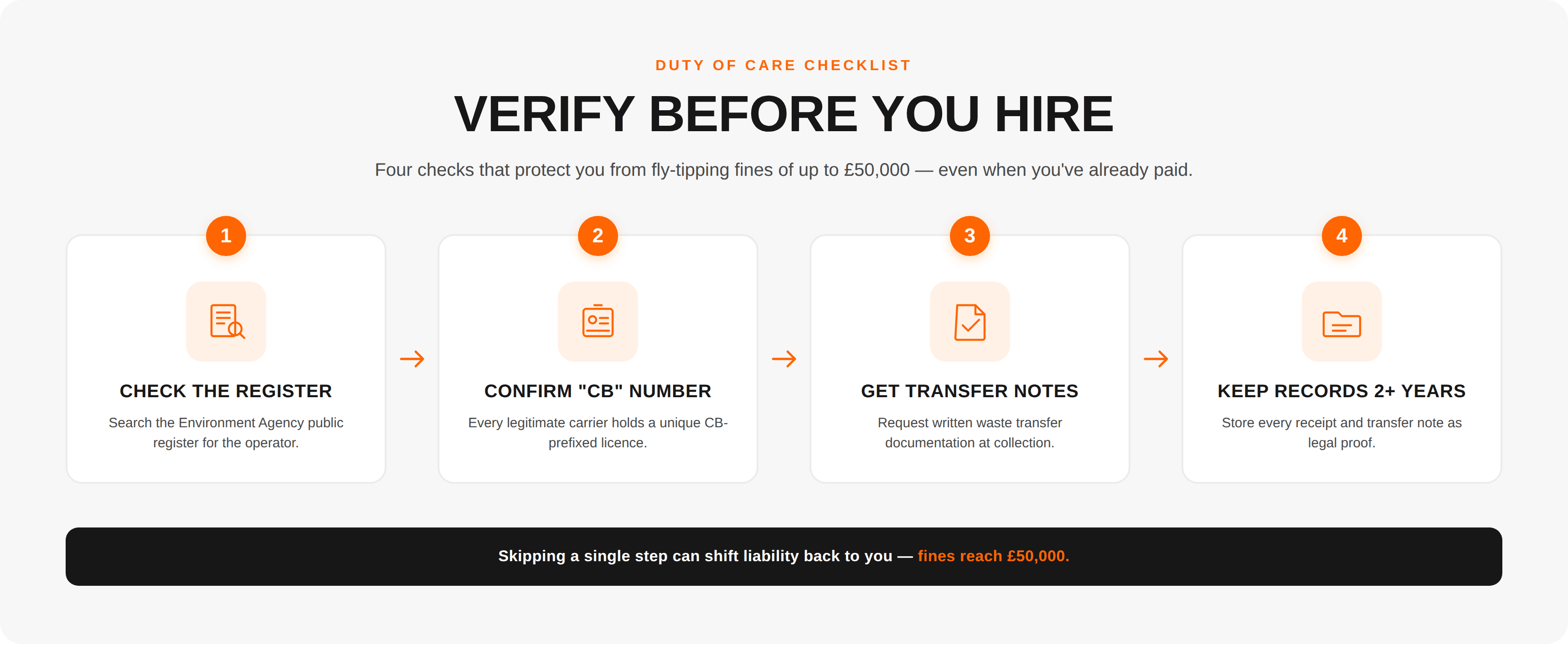 Easy Skip infographic: 4-step site protocol to prevent skip contamination — analyse, segregate, inspect, verify. UK 2026.